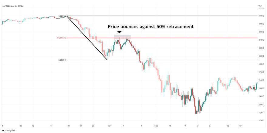 Wave Testing Fibonacci Retracement Level
